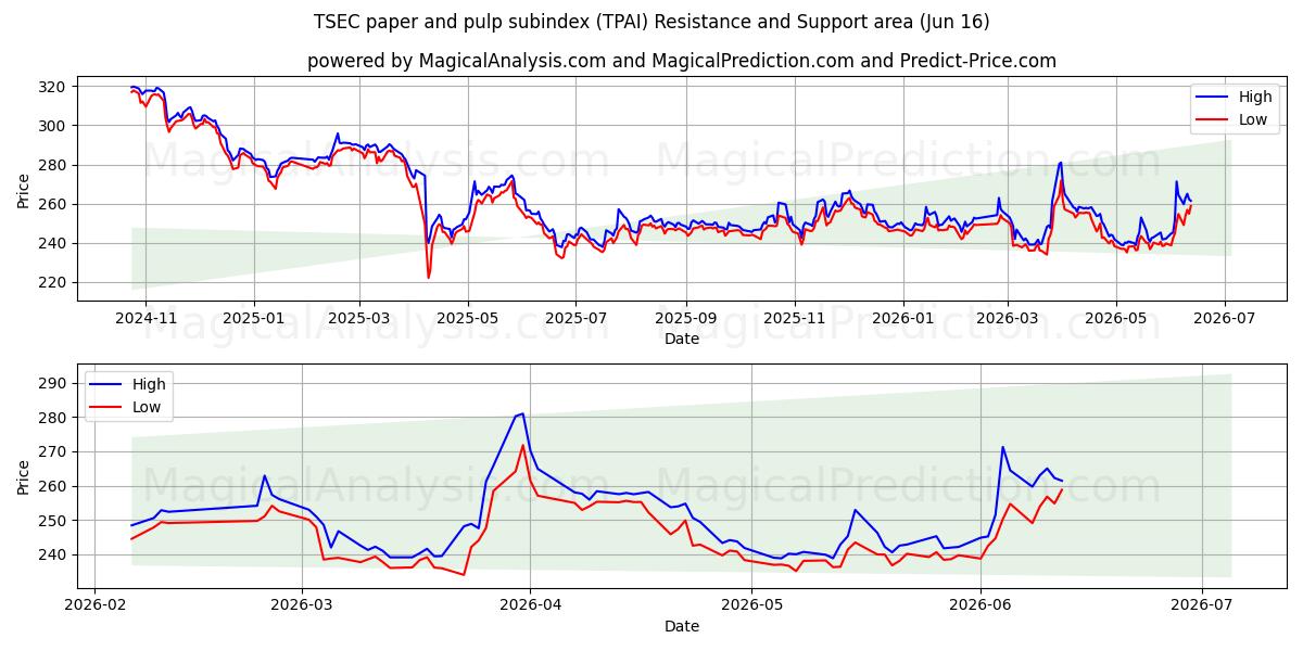  Sous-indice TSEC du papier et de la pâte à papier (TPAI) Support and Resistance area (09 Jun) 