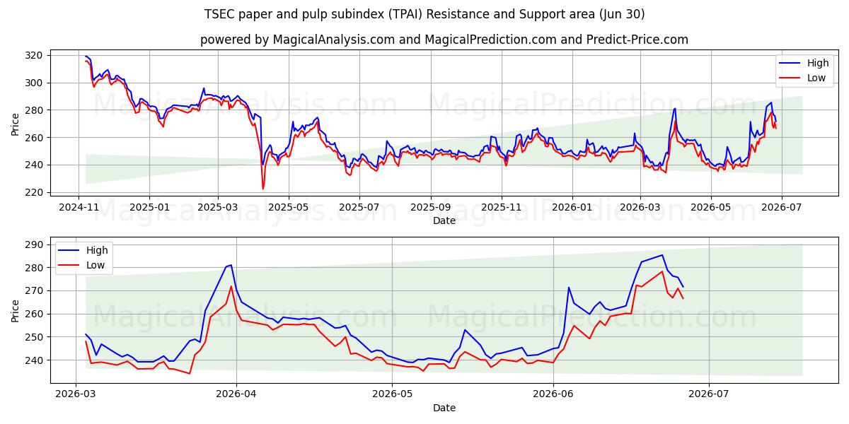  टीएसईसी कागज और लुगदी उपसूचकांक (TPAI) Support and Resistance area (29 Jun) 