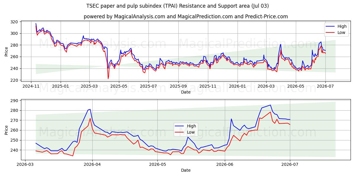  TSEC-Subindex für Papier und Zellstoff (TPAI) Support and Resistance area (02 Jul) 