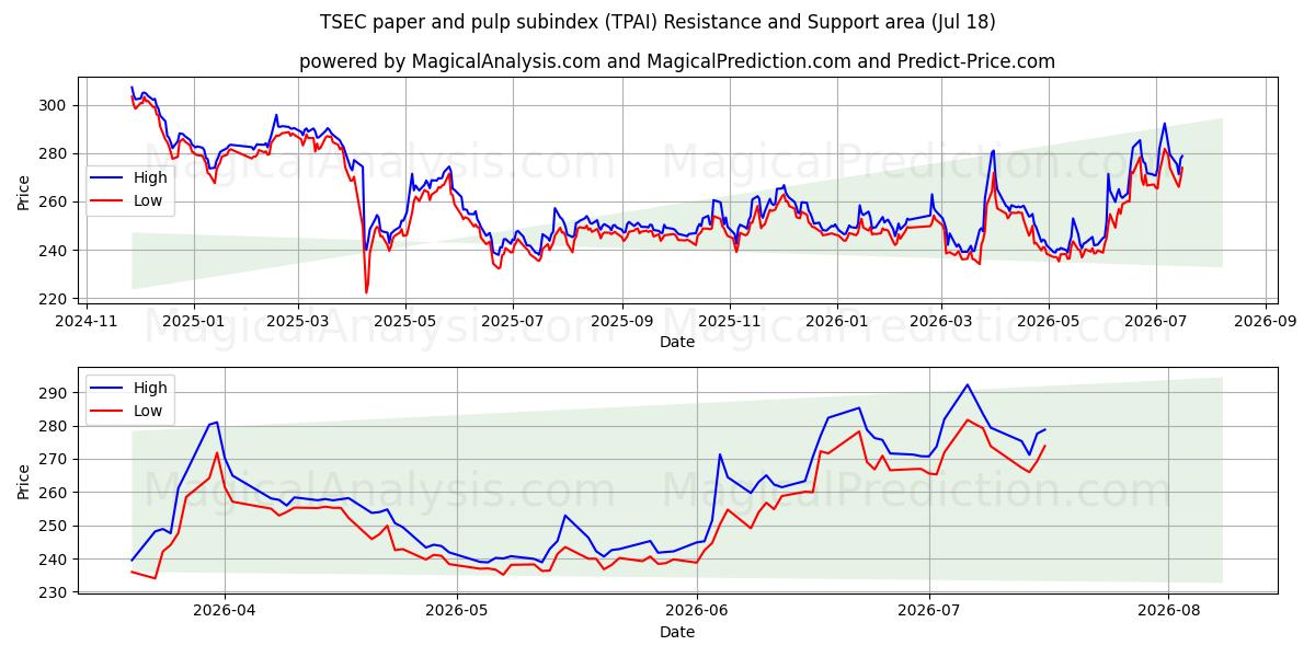  TSEC underindeks for papir og papirmasse (TPAI) Support and Resistance area (17 Jul) 