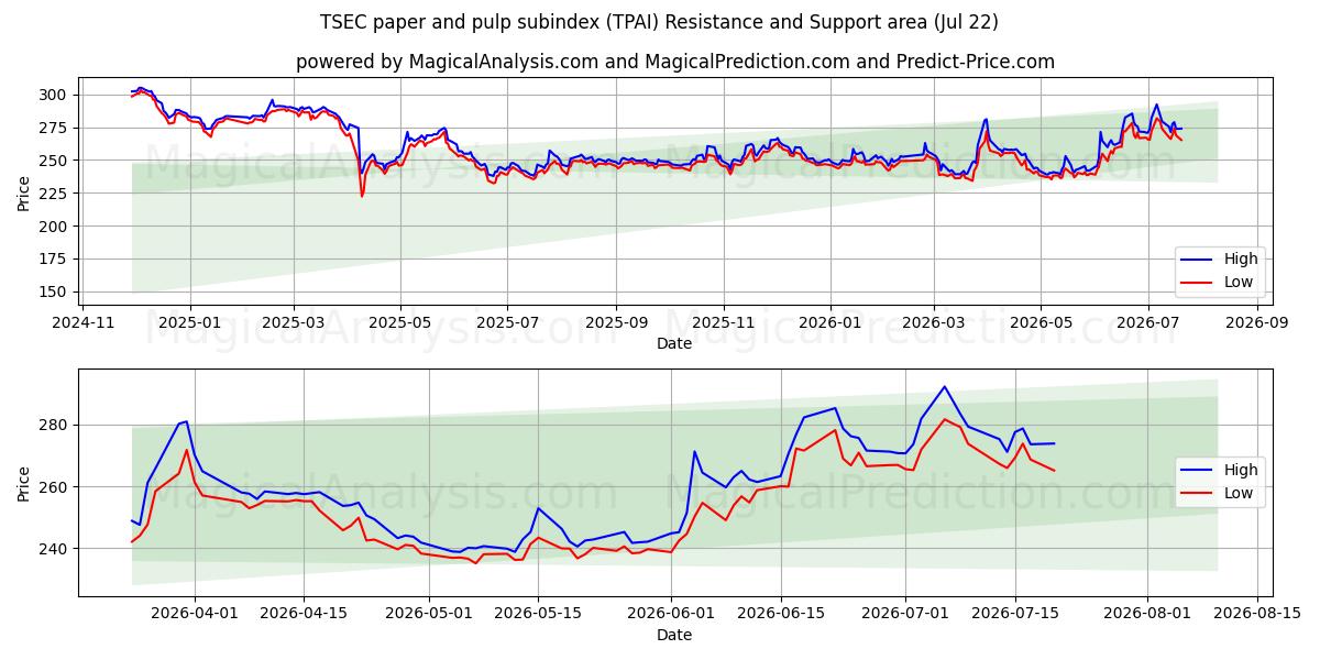  Субиндекс бумаги и целлюлозы TSEC (TPAI) Support and Resistance area (20 Jul) 