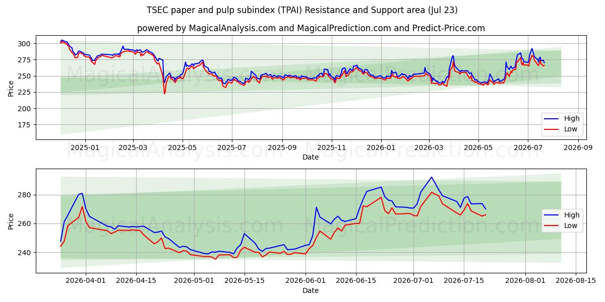  TSEC-Subindex für Papier und Zellstoff (TPAI) Support and Resistance area (22 Jul) 