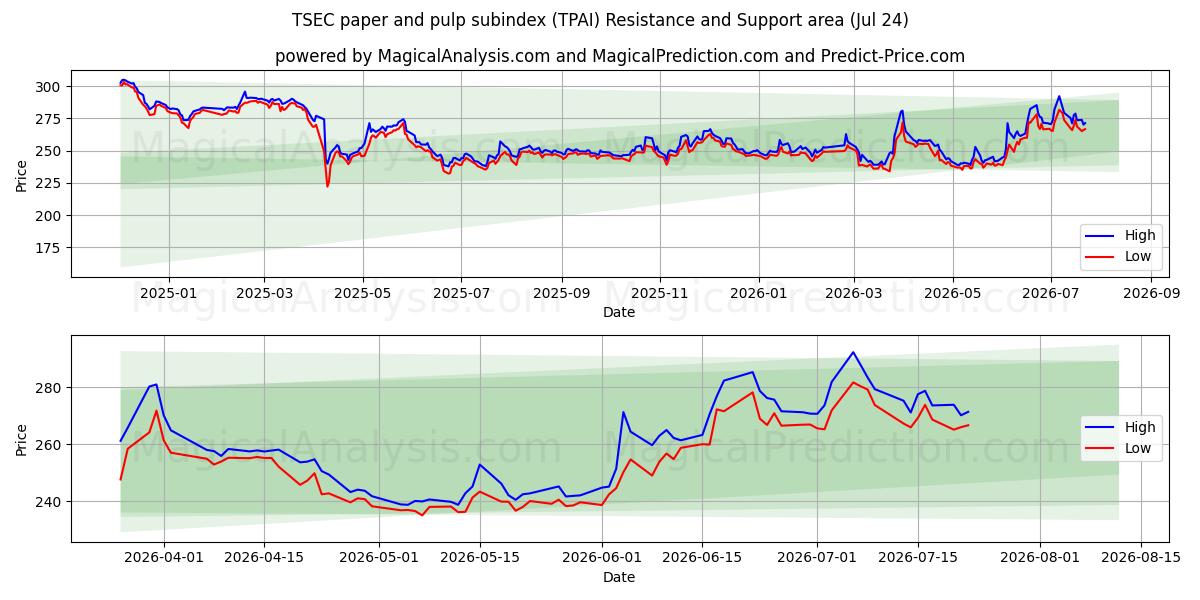  Subíndice de papel e celulose TSEC (TPAI) Support and Resistance area (23 Jul) 