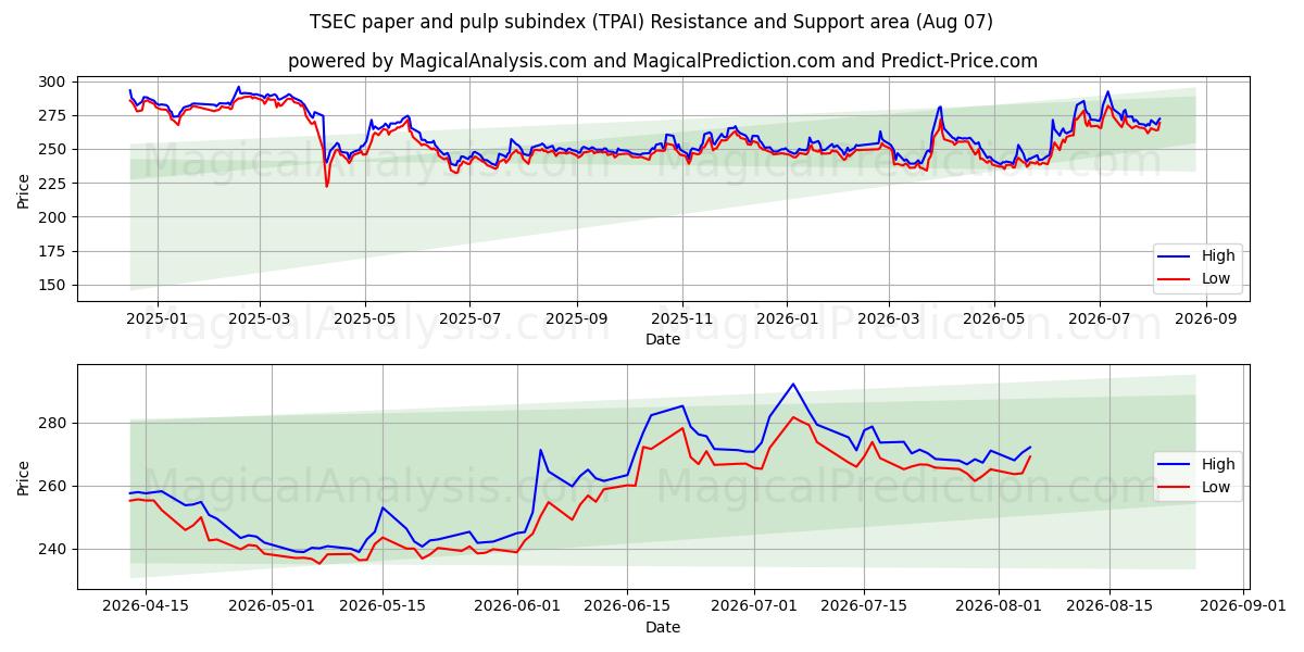  TSEC underindeks for papir og papirmasse (TPAI) Support and Resistance area (06 Aug) 
