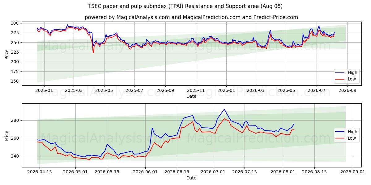  TSEC-subindex voor papier en pulp (TPAI) Support and Resistance area (07 Aug) 