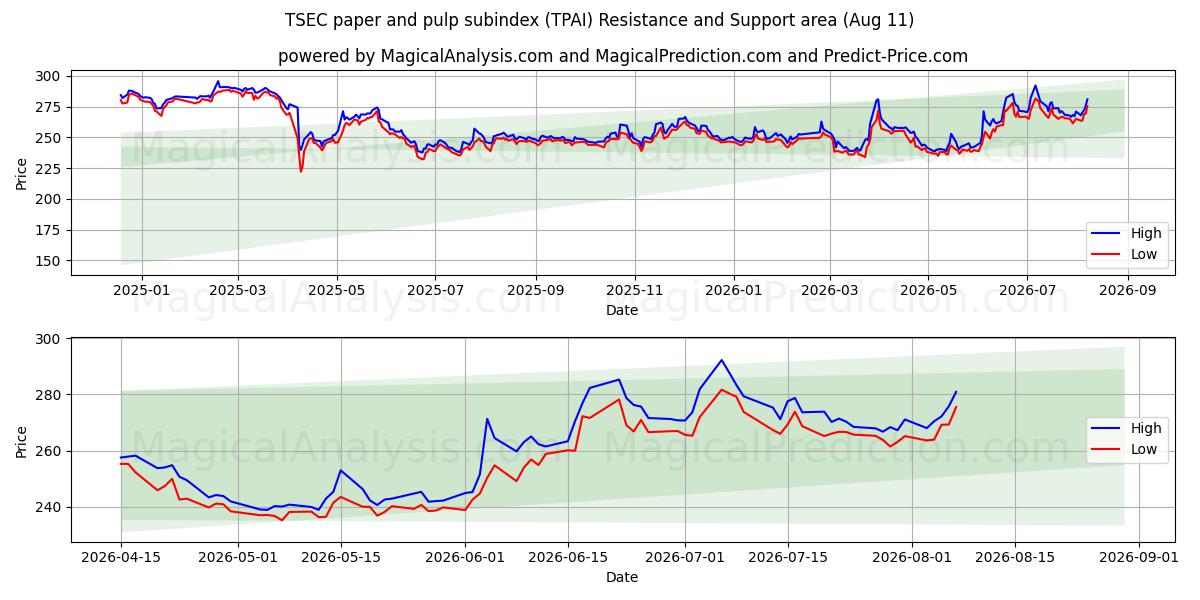  Субиндекс бумаги и целлюлозы TSEC (TPAI) Support and Resistance area (10 Aug) 
