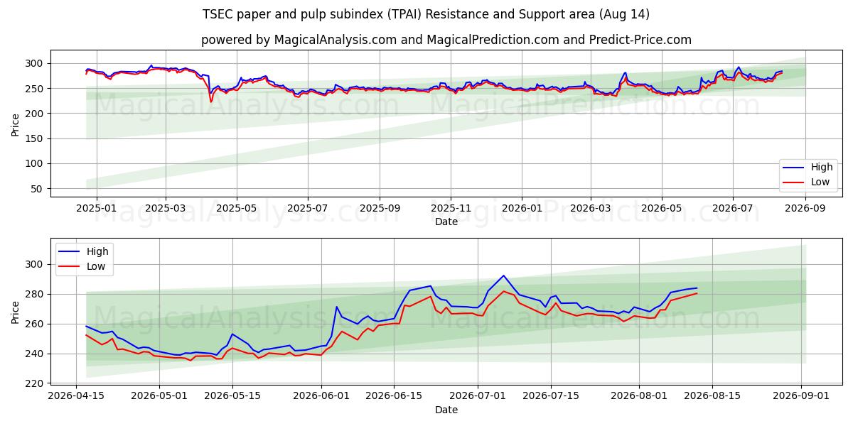  TSEC-Subindex für Papier und Zellstoff (TPAI) Support and Resistance area (12 Aug) 