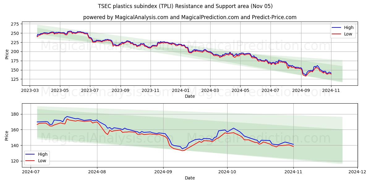  TSEC plastics subindex (TPLI) Support and Resistance area (05 Nov) 