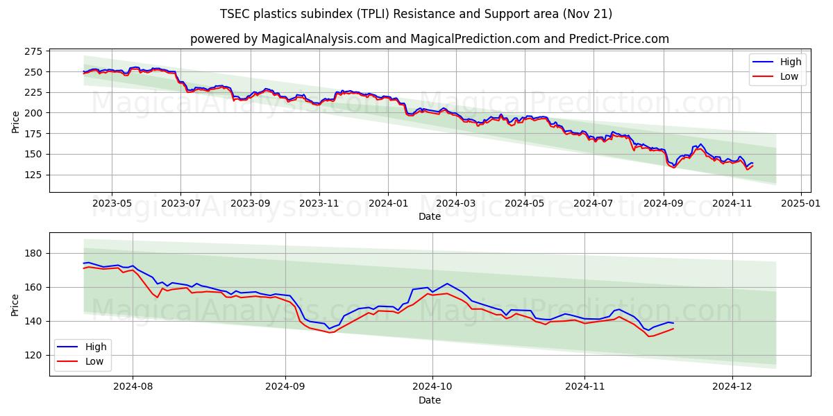  TSEC plastics subindex (TPLI) Support and Resistance area (21 Nov) 