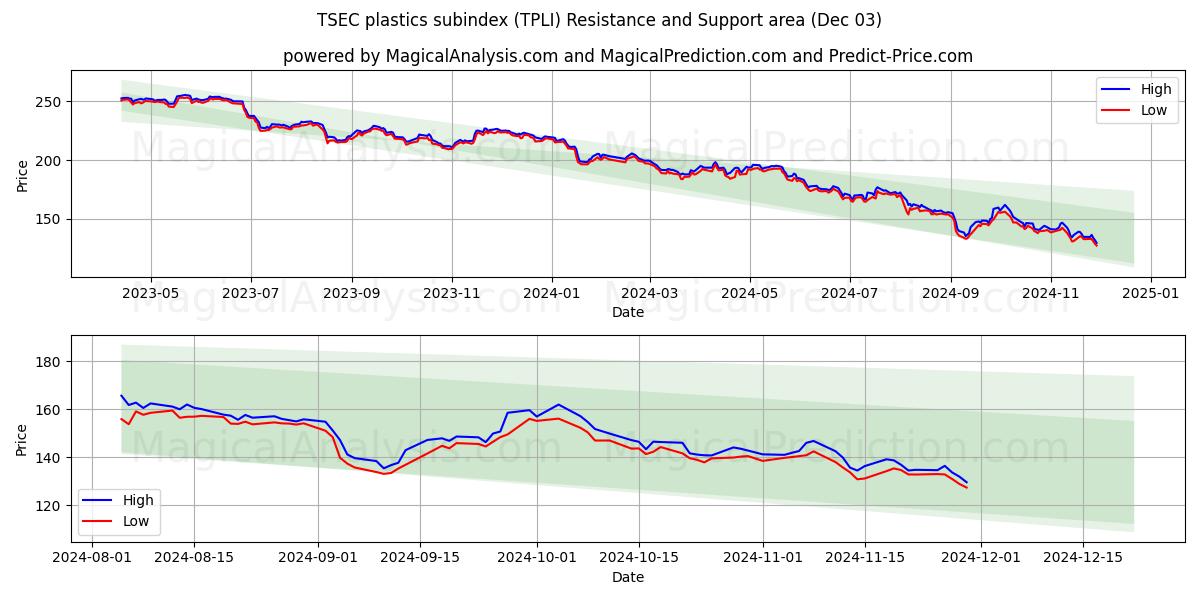  TSEC plast underindeks (TPLI) Support and Resistance area (03 Dec) 