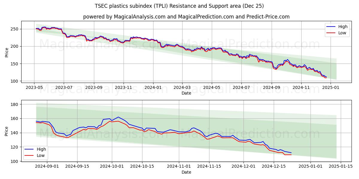  TSEC plast underindex (TPLI) Support and Resistance area (25 Dec) 