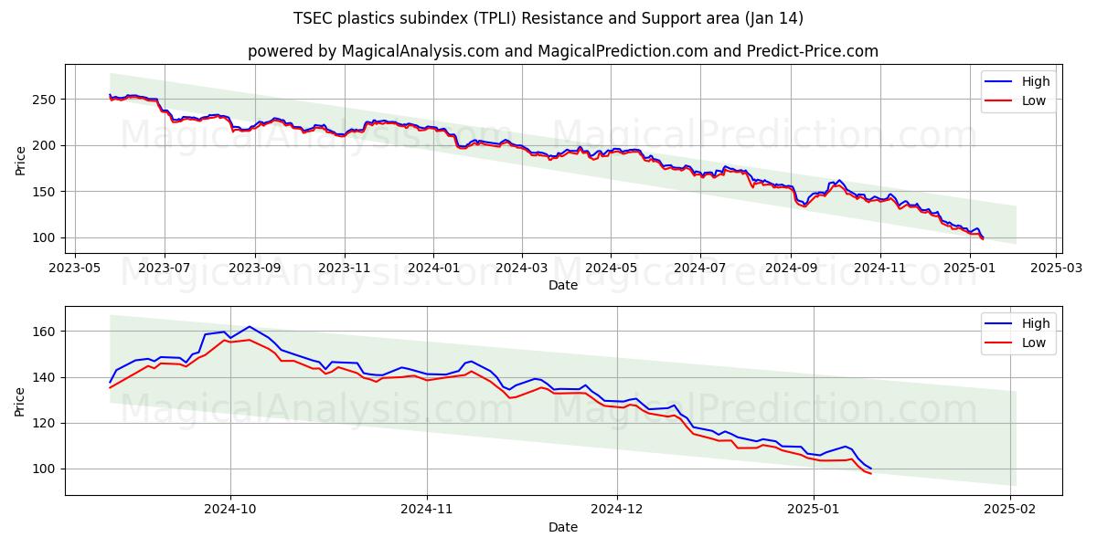  TSEC plastik alt endeksi (TPLI) Support and Resistance area (11 Jan) 