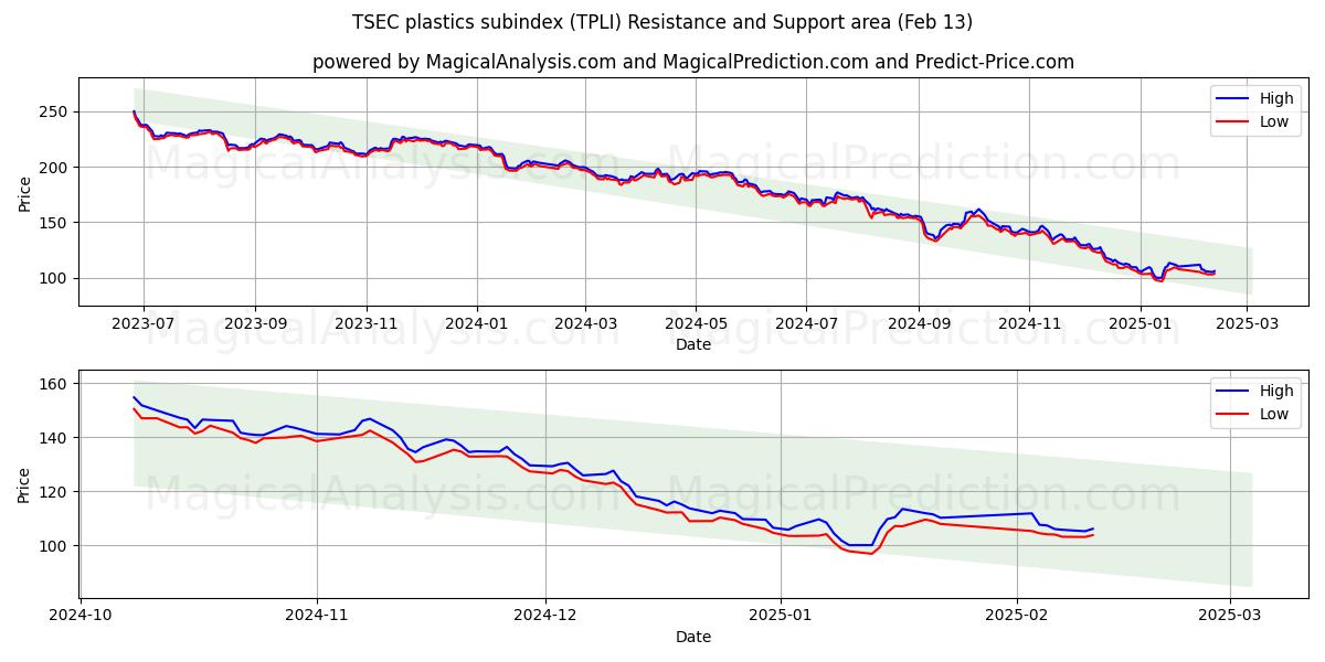  TSEC plast underindeks (TPLI) Support and Resistance area (22 Jan) 