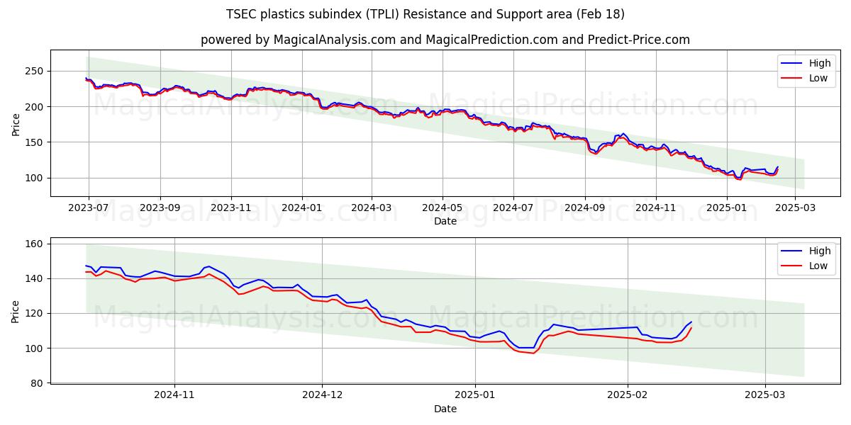  TSEC plast underindeks (TPLI) Support and Resistance area (18 Feb) 