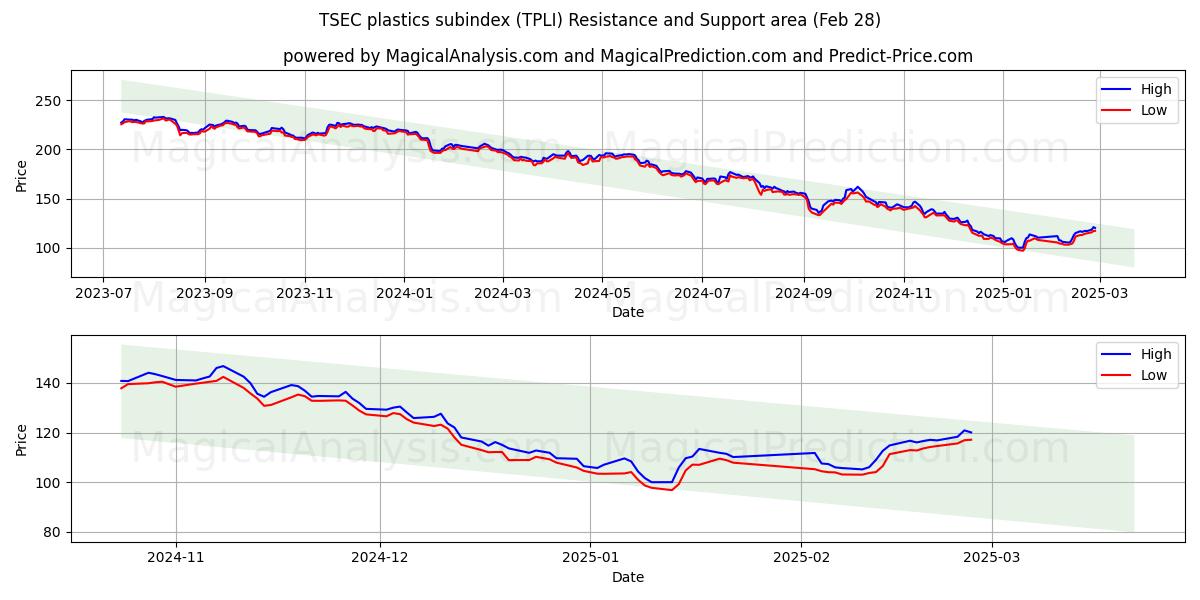  टीएसईसी प्लास्टिक उपसूचकांक (TPLI) Support and Resistance area (28 Feb) 