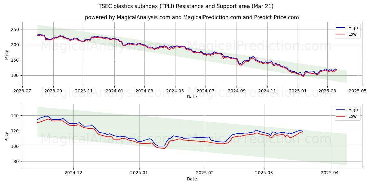  TSEC plast underindeks (TPLI) Support and Resistance area (21 Mar) 