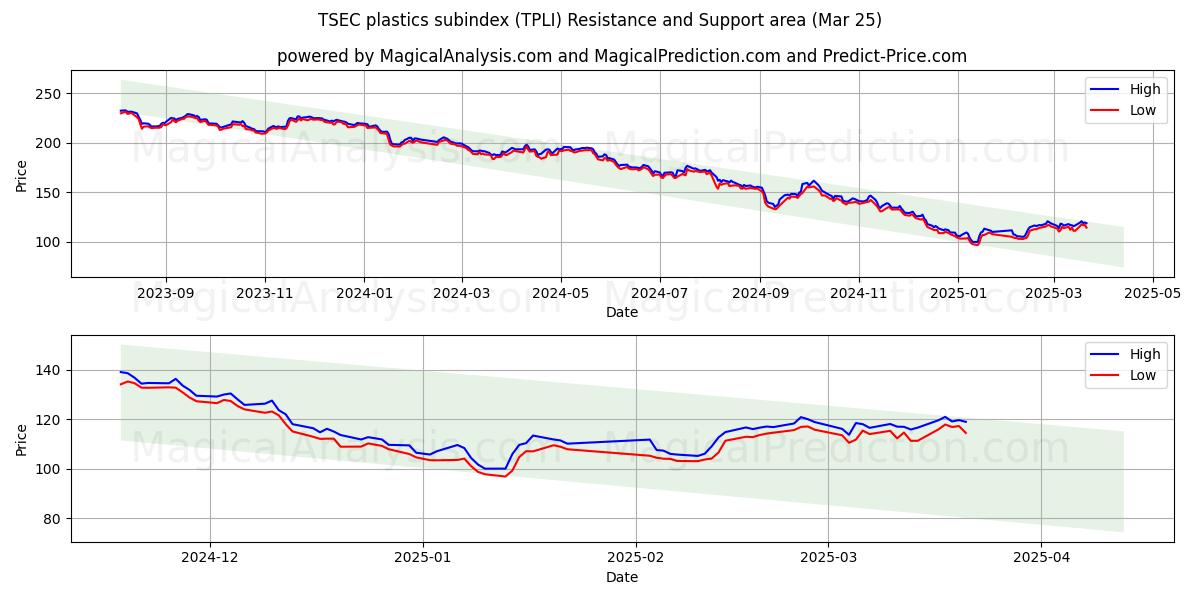  TSEC plastik alt endeksi (TPLI) Support and Resistance area (25 Mar) 