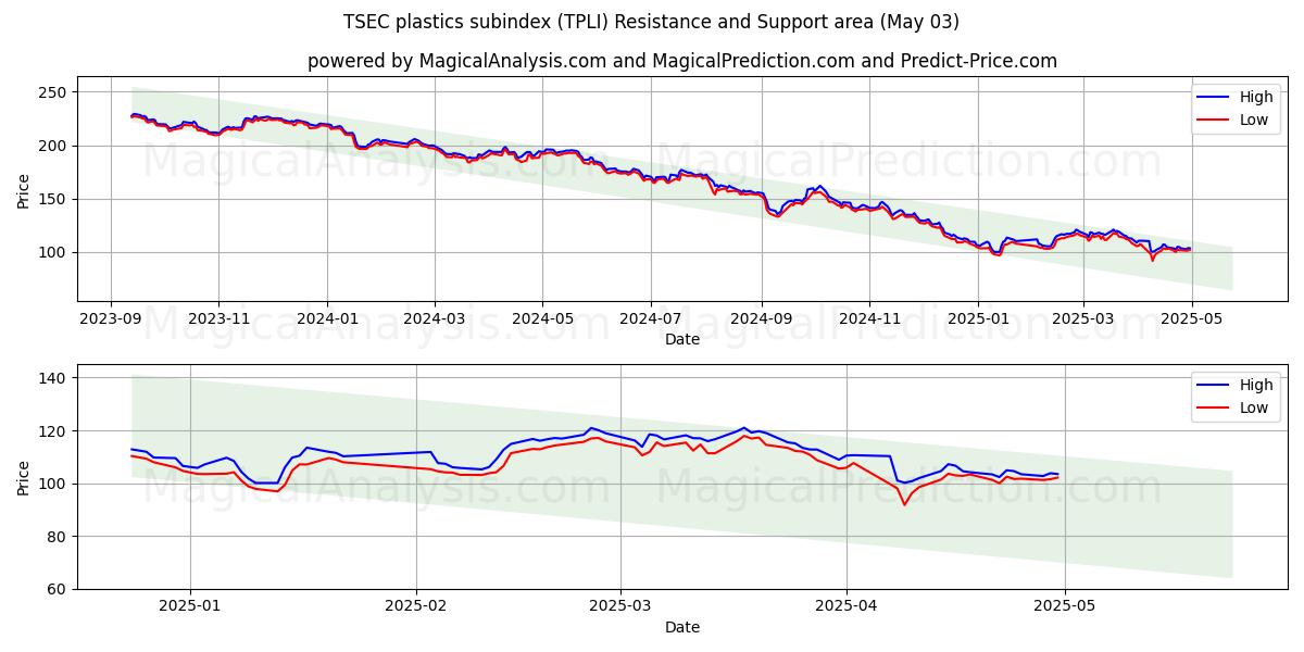  TSEC 塑料分类指数 (TPLI) Support and Resistance area (03 May) 