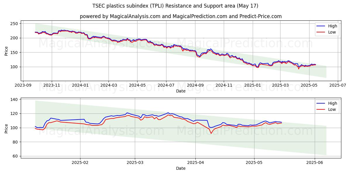  TSEC plastics subindex (TPLI) Support and Resistance area (17 May) 