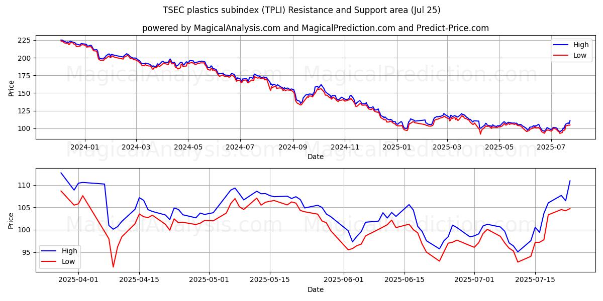  TSEC 플라스틱 하위 지수 (TPLI) Support and Resistance area (24 Jul) 