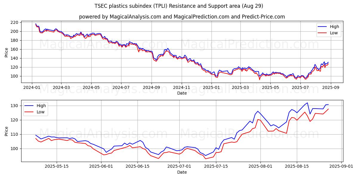  Subíndice de plásticos TSEC (TPLI) Support and Resistance area (28 Aug) 