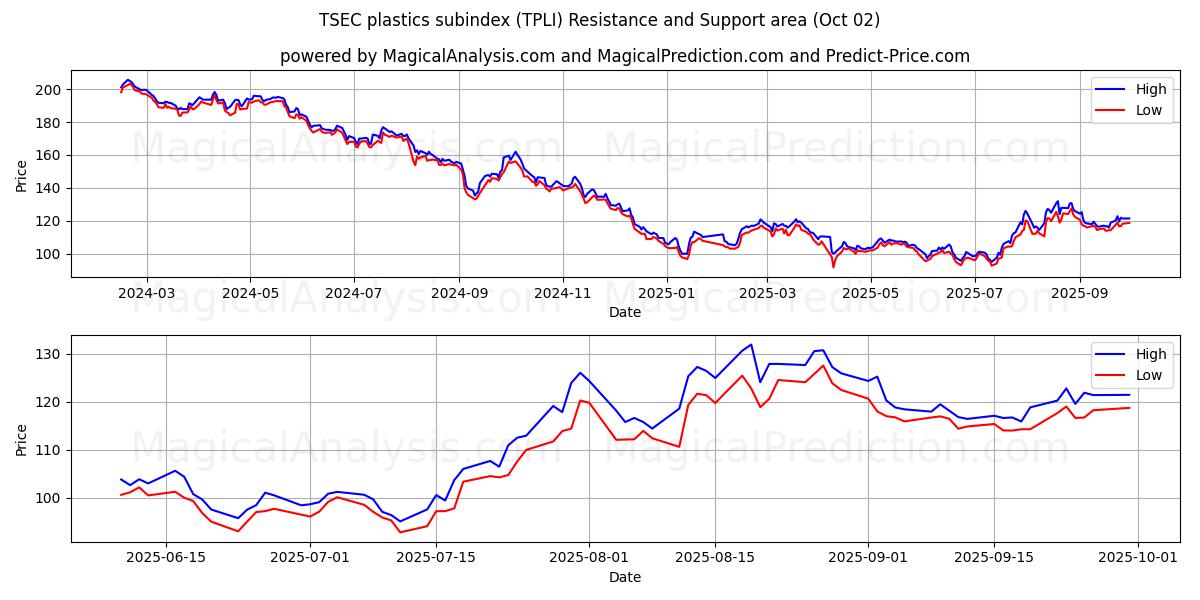  TSECプラスチックサブインデックス (TPLI) Support and Resistance area (30 Sep) 