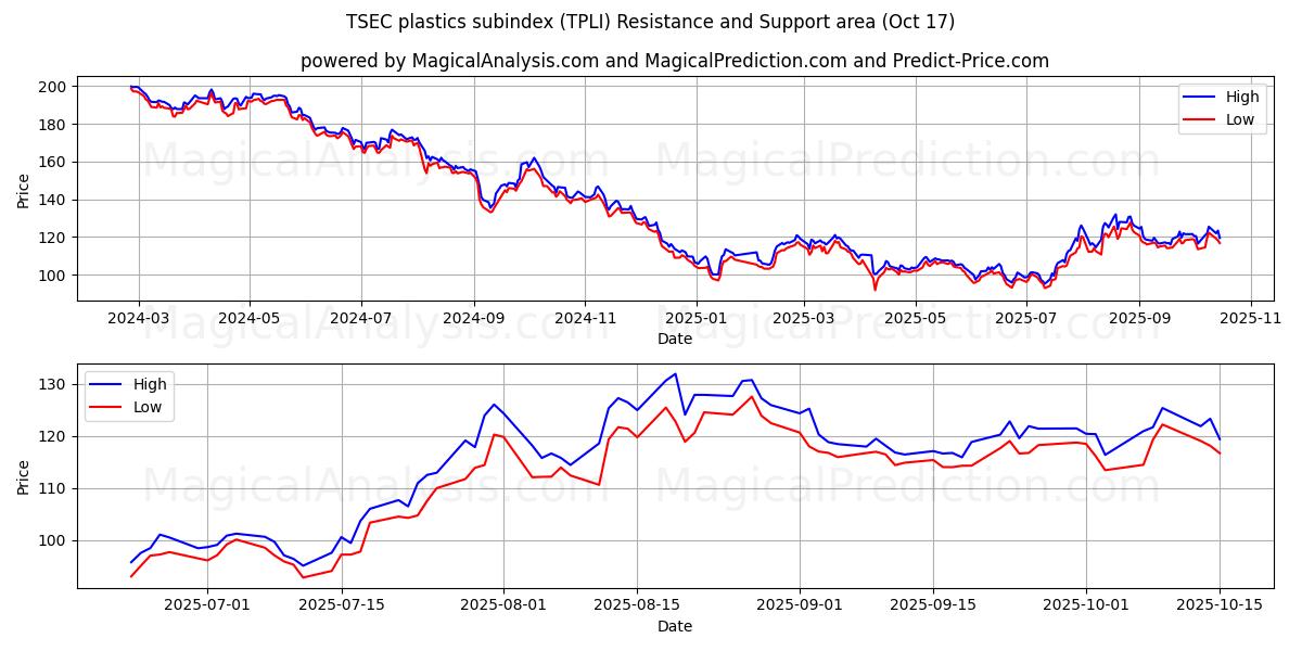 Sottoindice della plastica TSEC (TPLI) Support and Resistance area (16 Oct)   Sottoindice della plastica TSEC (TPLI) Support and Resistance area (16 Oct)