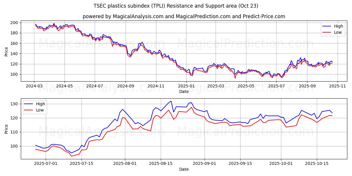 TSEC plast underindeks (TPLI) Support and Resistance area (22 Oct)   TSEC plast underindeks (TPLI) Support and Resistance area (22 Oct)