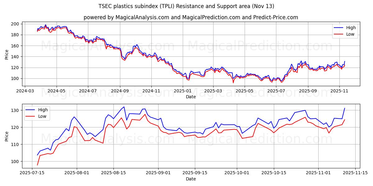  TSEC kunststoffen subindex (TPLI) Support and Resistance area (12 Nov) 