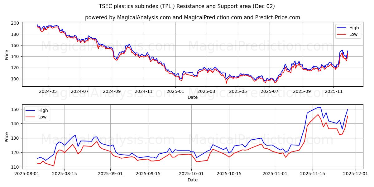  مؤشر فرعي للبلاستيك TSEC (TPLI) Support and Resistance area (01 Dec) 