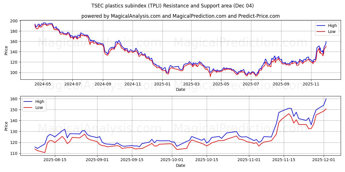  TSEC plastics subindex (TPLI) Support and Resistance area (03 Dec) 