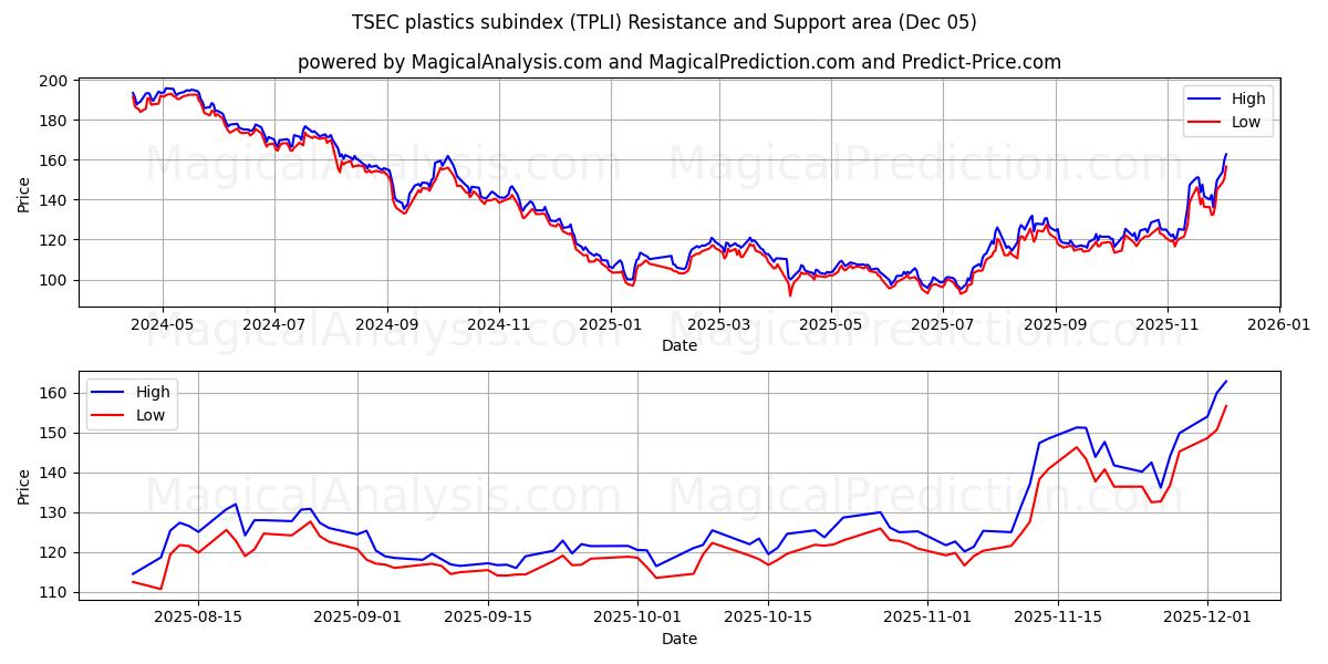  Subíndice de plásticos TSEC (TPLI) Support and Resistance area (04 Dec) 