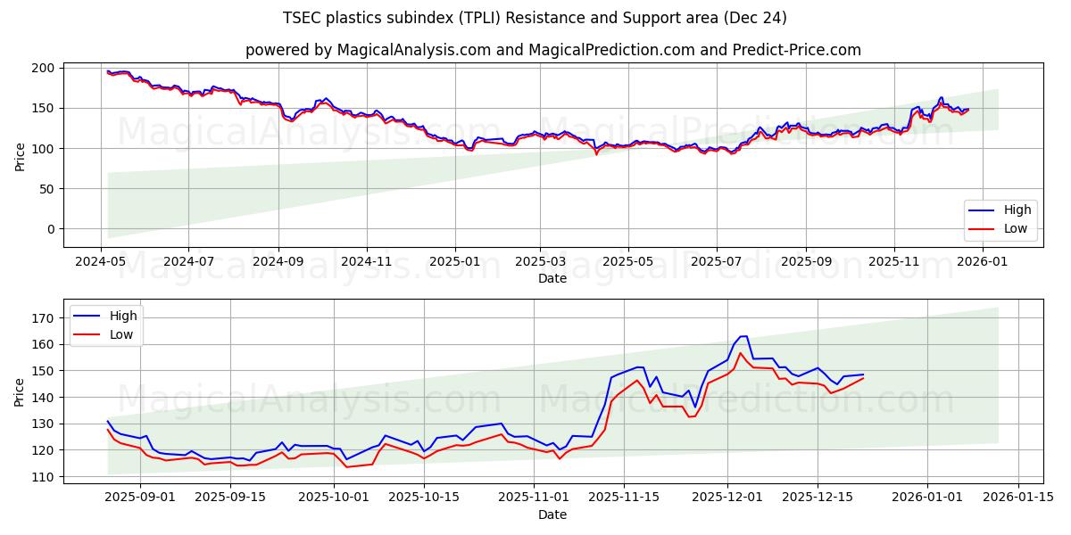  टीएसईसी प्लास्टिक उपसूचकांक (TPLI) Support and Resistance area (23 Dec) 
