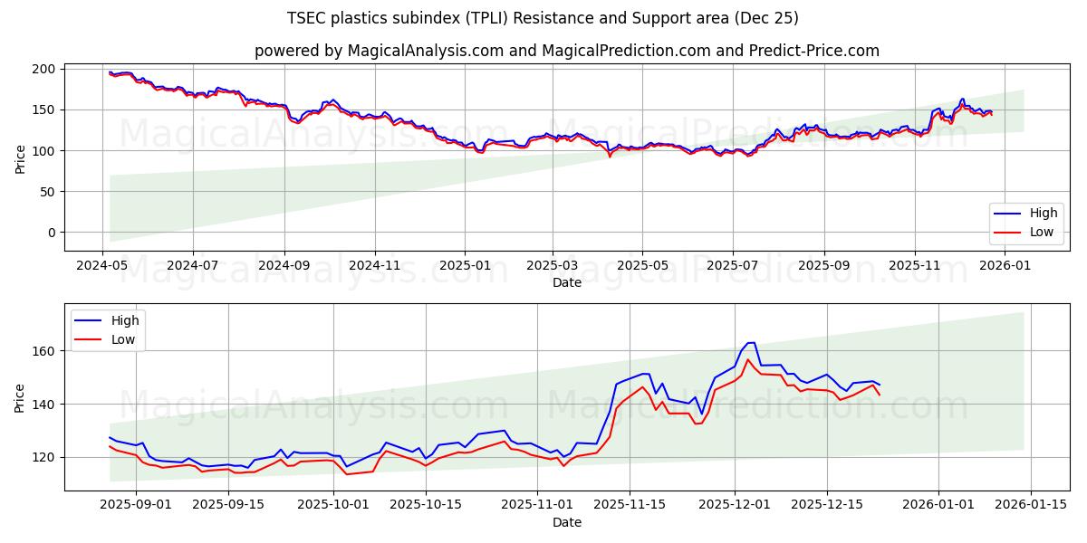  Sous-indice TSEC des plastiques (TPLI) Support and Resistance area (24 Dec) 