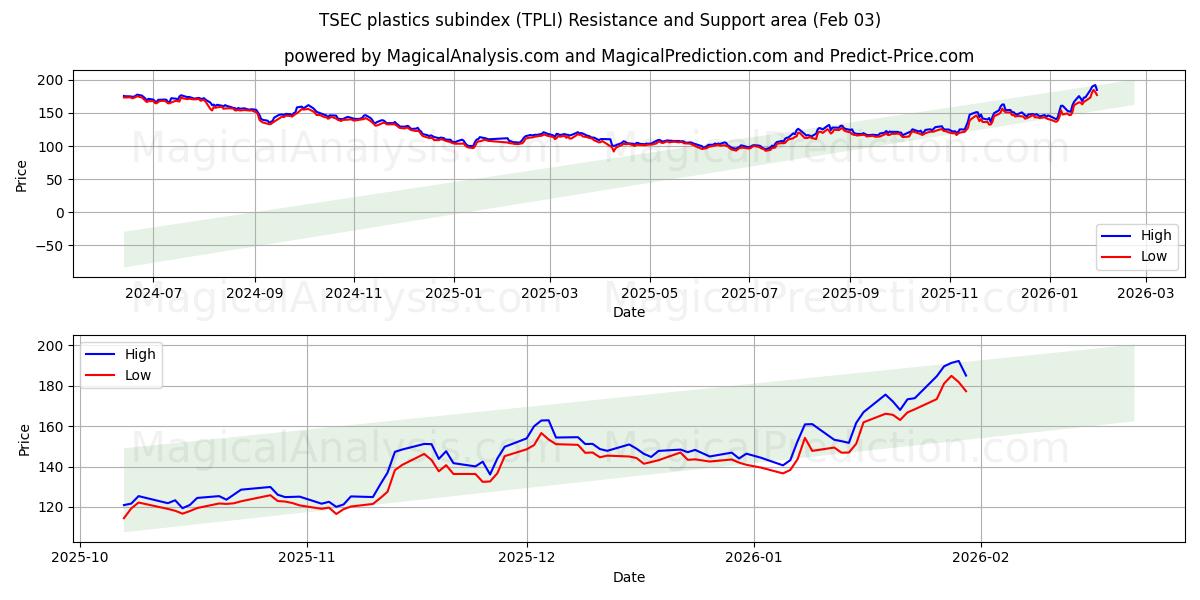  TSECプラスチックサブインデックス (TPLI) Support and Resistance area (02 Feb) 