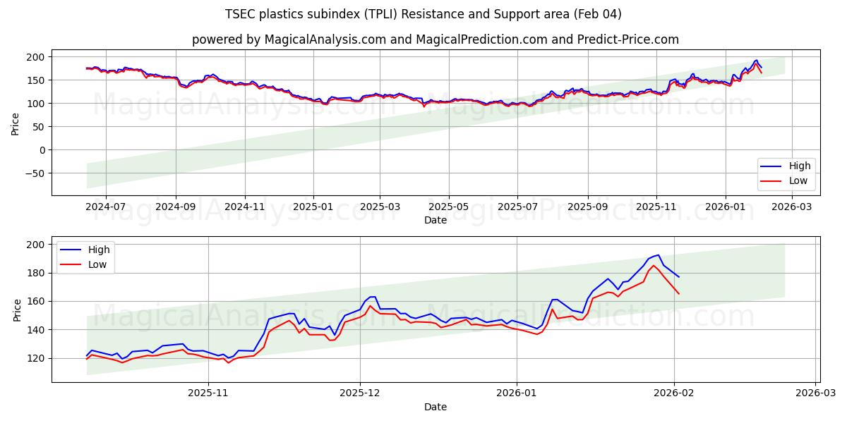  Sottoindice della plastica TSEC (TPLI) Support and Resistance area (03 Feb) 