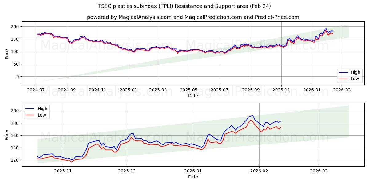  Субиндекс пластмасс TSEC (TPLI) Support and Resistance area (23 Feb) 