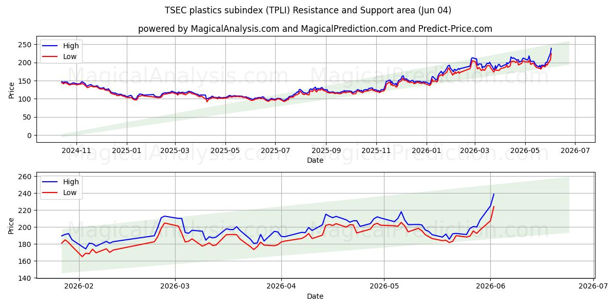  TSEC-Kunststoff-Subindex (TPLI) Support and Resistance area (03 Jun) 