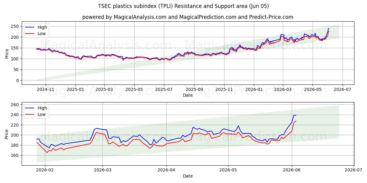  TSEC 플라스틱 하위 지수 (TPLI) Support and Resistance area (04 Jun) 