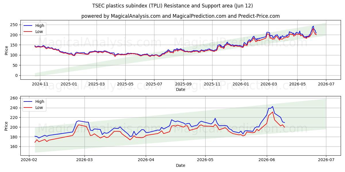  Subíndice de plásticos TSEC (TPLI) Support and Resistance area (11 Jun) 