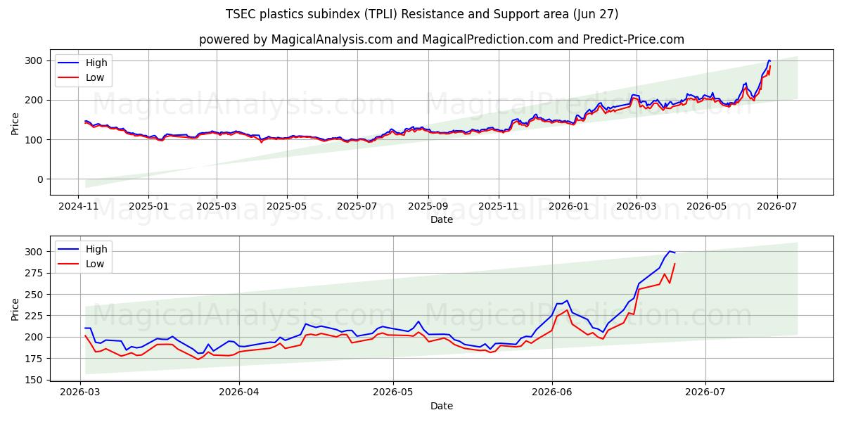  TSEC-Kunststoff-Subindex (TPLI) Support and Resistance area (25 Jun) 