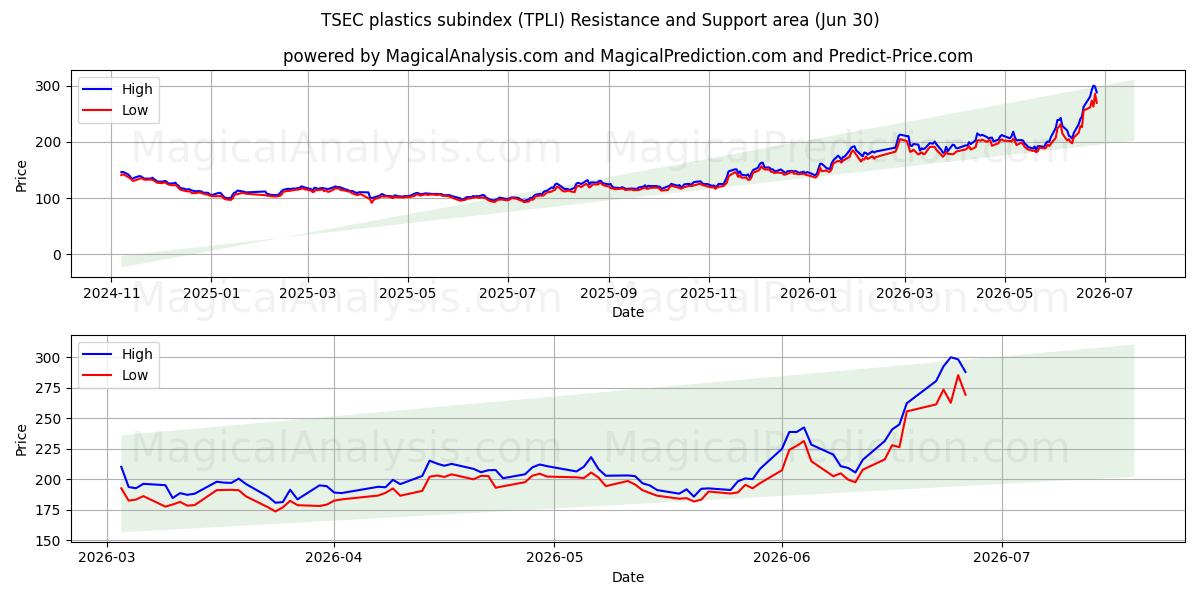  TSEC 플라스틱 하위 지수 (TPLI) Support and Resistance area (29 Jun) 