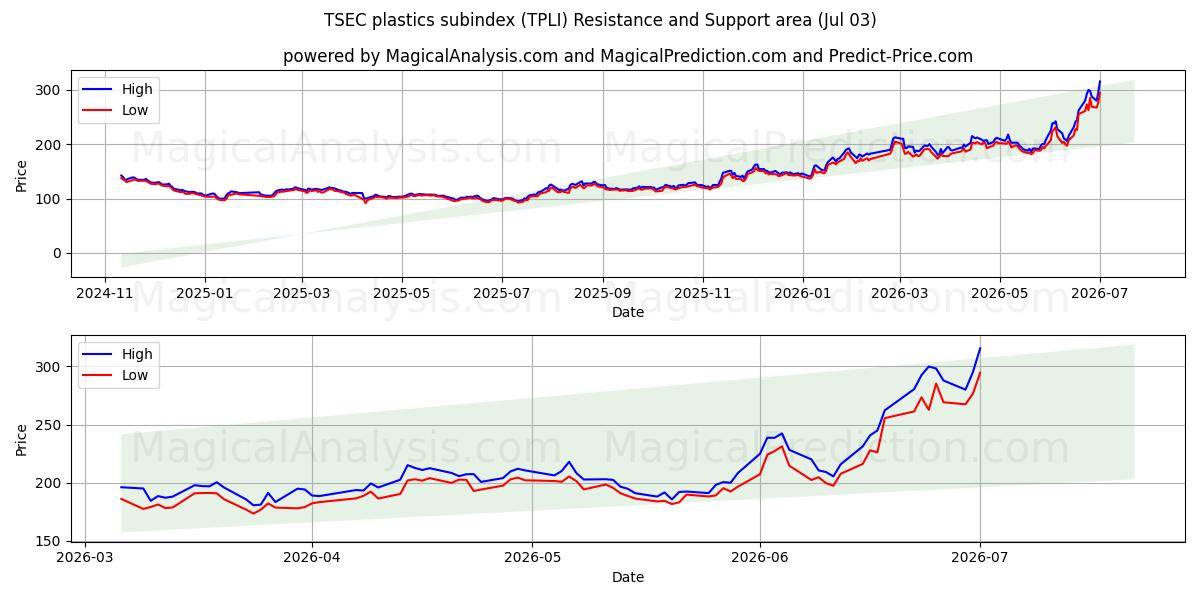  TSEC kunststoffen subindex (TPLI) Support and Resistance area (02 Jul) 