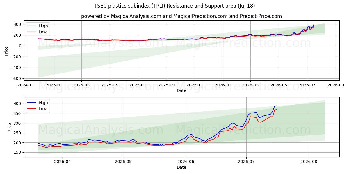  مؤشر فرعي للبلاستيك TSEC (TPLI) Support and Resistance area (17 Jul) 