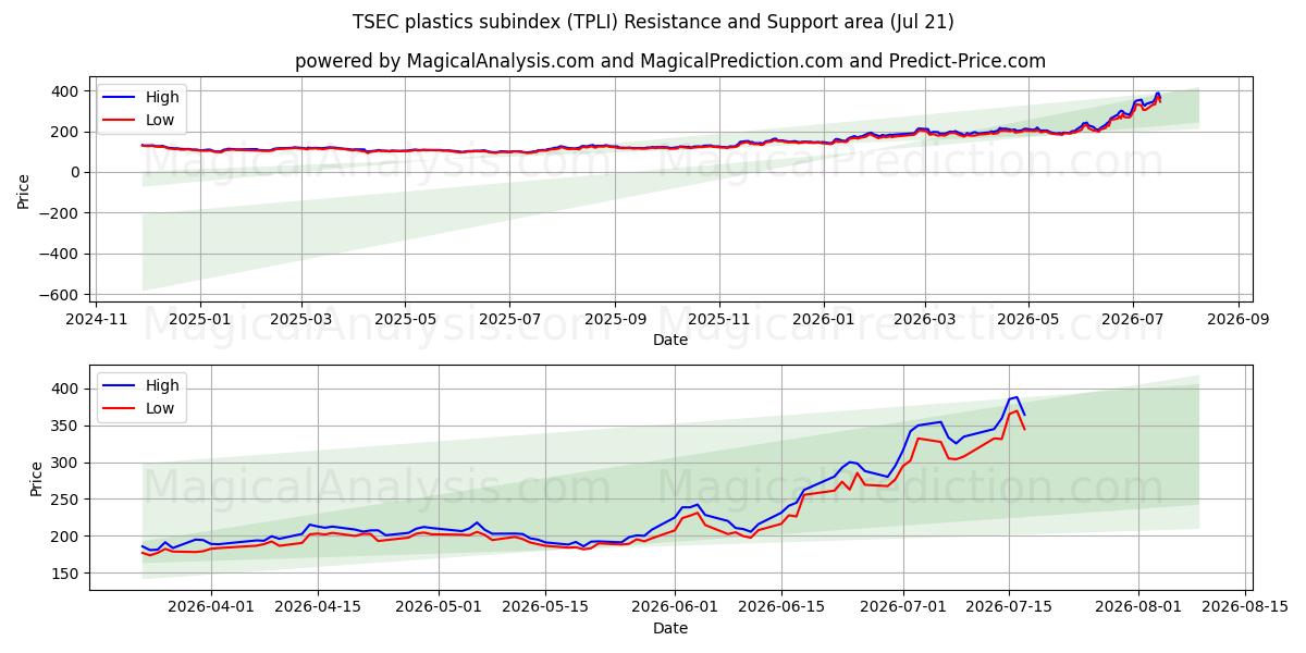  टीएसईसी प्लास्टिक उपसूचकांक (TPLI) Support and Resistance area (20 Jul) 