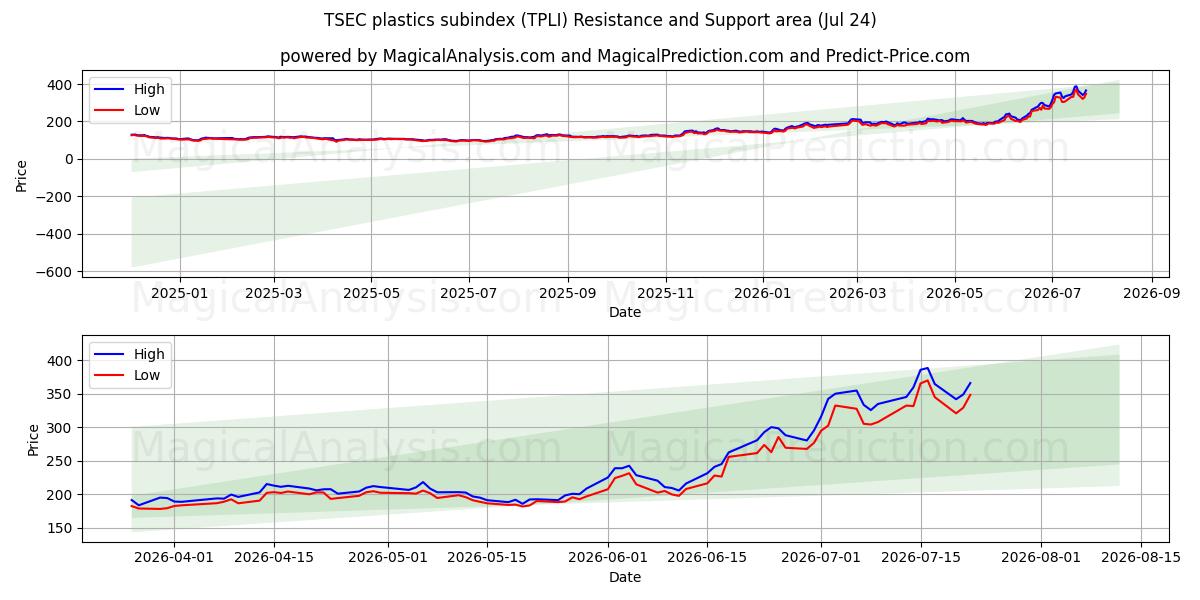  TSEC plastics subindex (TPLI) Support and Resistance area (23 Jul) 