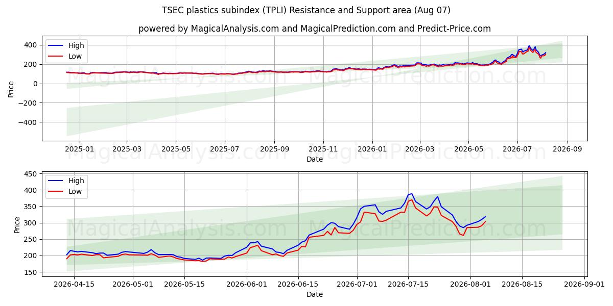  TSEC plast underindeks (TPLI) Support and Resistance area (06 Aug) 