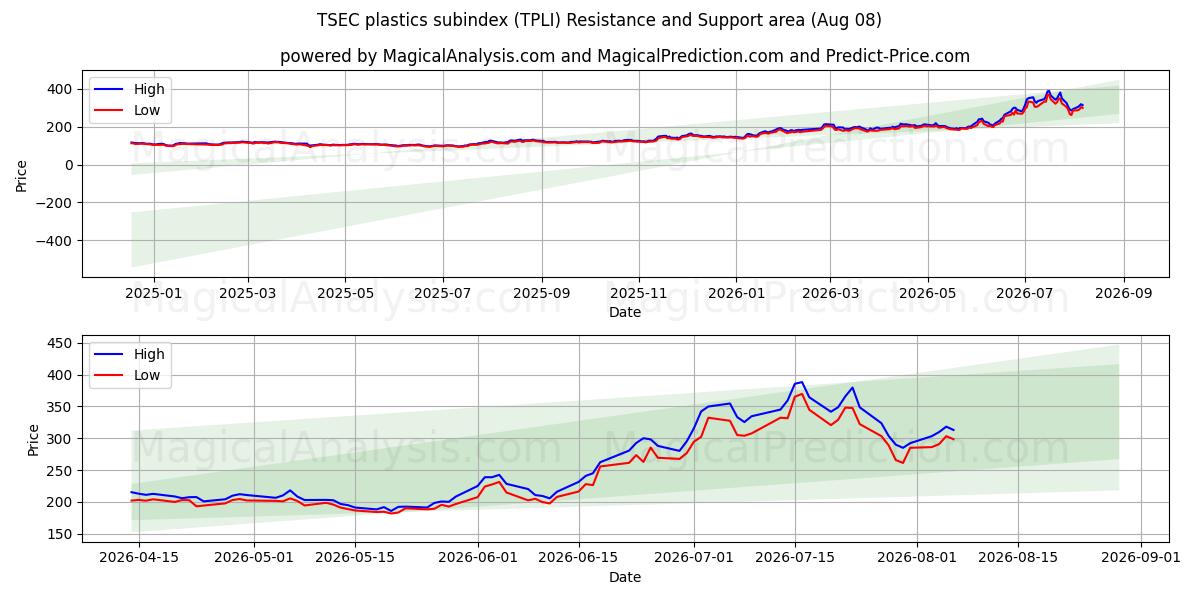  TSEC-Kunststoff-Subindex (TPLI) Support and Resistance area (07 Aug) 