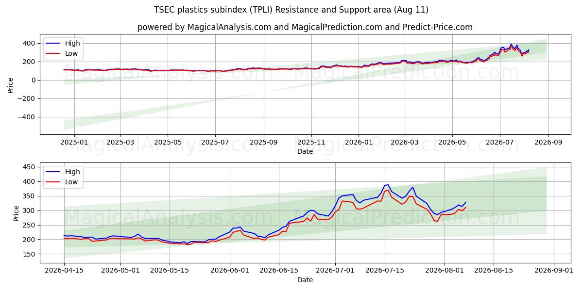  TSEC plast underindex (TPLI) Support and Resistance area (10 Aug) 