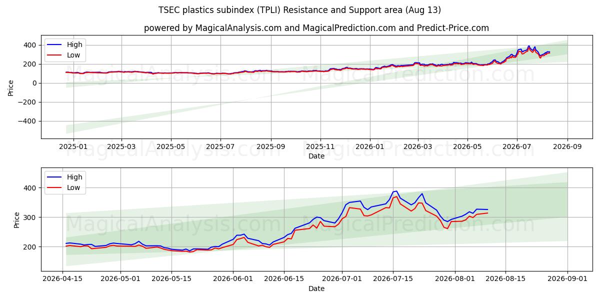  TSEC kunststoffen subindex (TPLI) Support and Resistance area (12 Aug) 